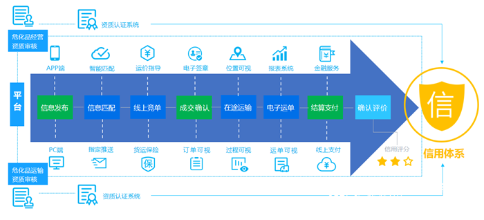 东营市“危品汇”平台 以信息化赋能疫情防控与复工复产，优化企业供应链管理