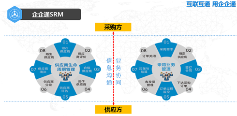 供应链数字化浪潮正当时 企企通完成网信资本领投B轮融资，赋能企业供应链管理跃迁