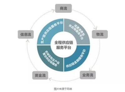 供应链金融4.0时代 构建数据化风控体系，筑牢企业核心底牌